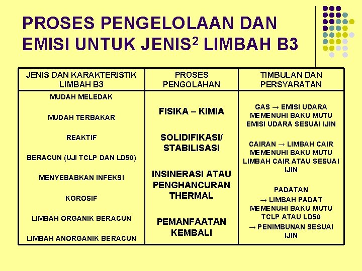 PROSES PENGELOLAAN DAN EMISI UNTUK JENIS 2 LIMBAH B 3 JENIS DAN KARAKTERISTIK LIMBAH