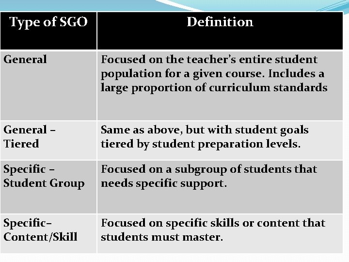 Type of SGO Definition General Focused on the teacher’s entire student population for a