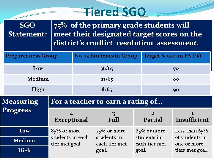 Tiered SGO 75% of the primary grade students will Statement: meet their designated target