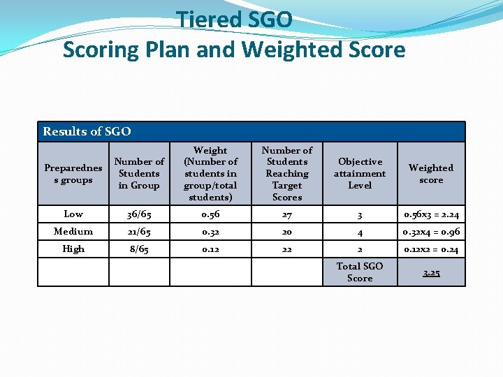Tiered SGO Scoring Plan and Weighted Score Results of SGO Preparednes s groups Number