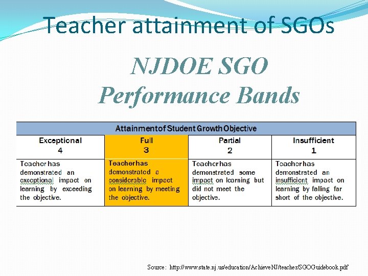 Teacher attainment of SGOs NJDOE SGO Performance Bands Source: http: //www. state. nj. us/education/Achieve.