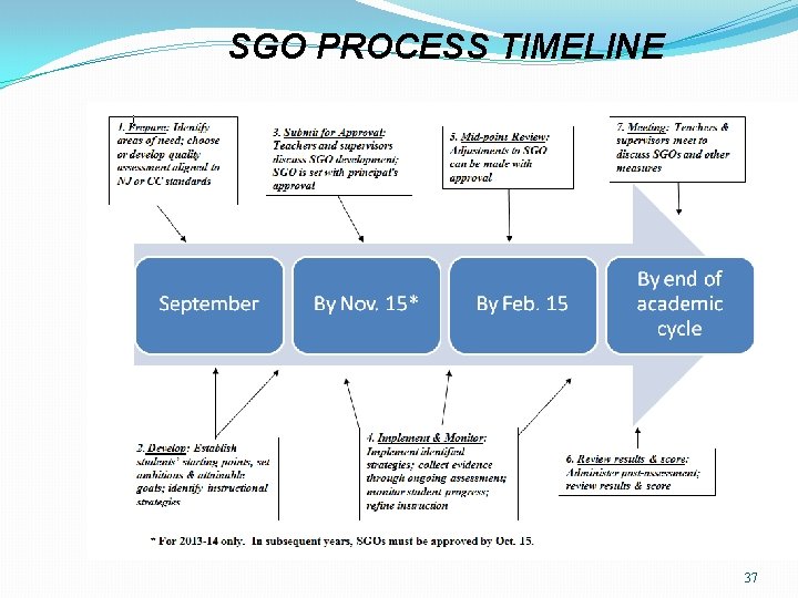 SGO PROCESS TIMELINE 37 