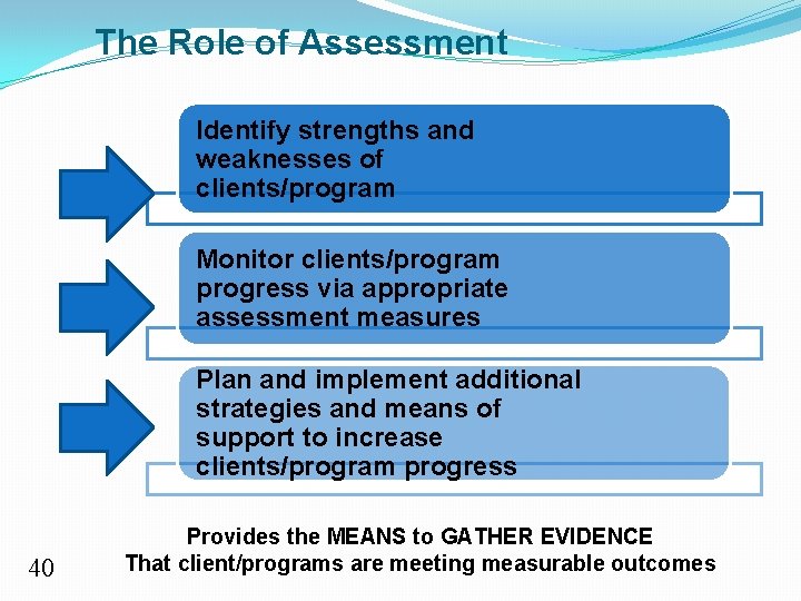 The Role of Assessment Identify strengths and weaknesses of clients/program Monitor clients/program progress via