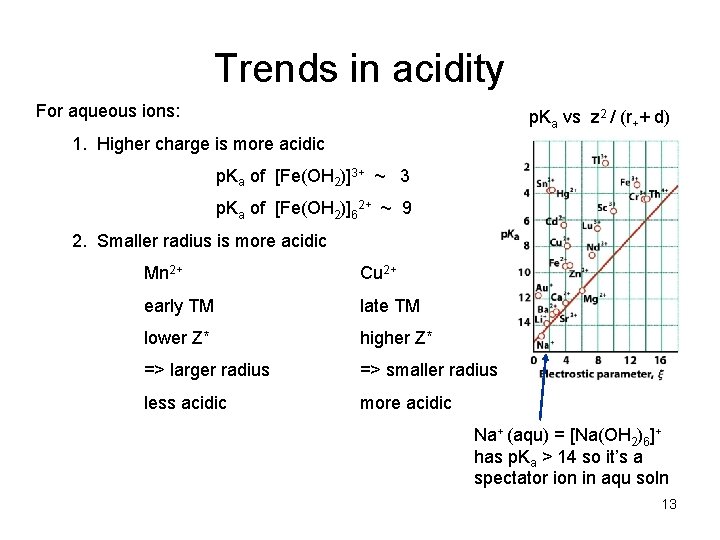 Trends in acidity For aqueous ions: p. Ka vs z 2 / (r++ d)