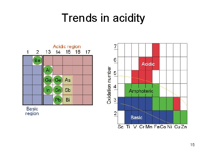 Trends in acidity 15 