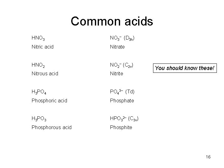 Common acids HNO 3 (D 3 h) Nitric acid Nitrate HNO 2 (C 2