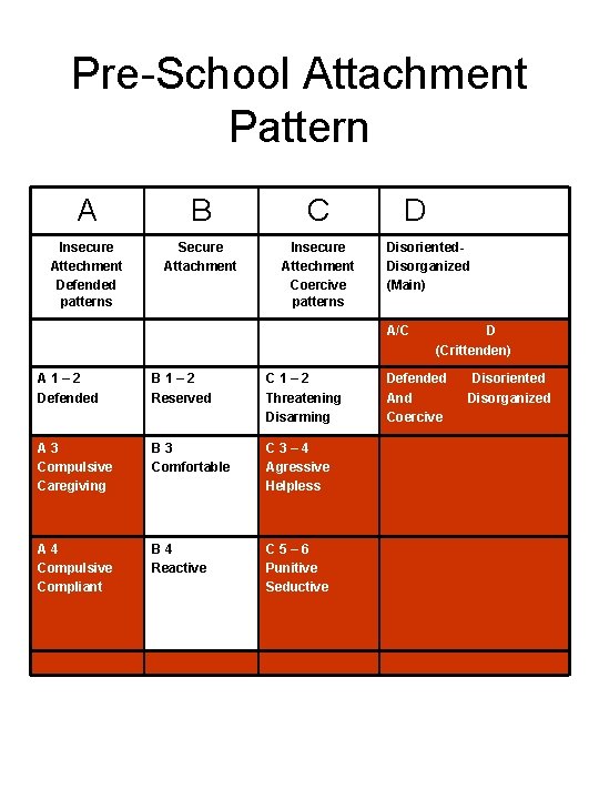Pre-School Attachment Pattern A B C Insecure Attechment Defended patterns Secure Attachment Insecure Attechment
