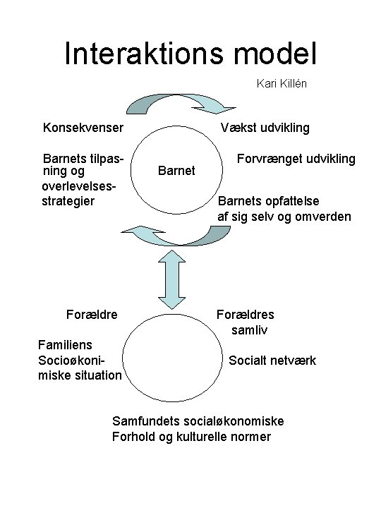 Interaktions model Kari Killén Konsekvenser Barnets tilpasning og overlevelsesstrategier Forældre Familiens Socioøkonimiske situation Vækst