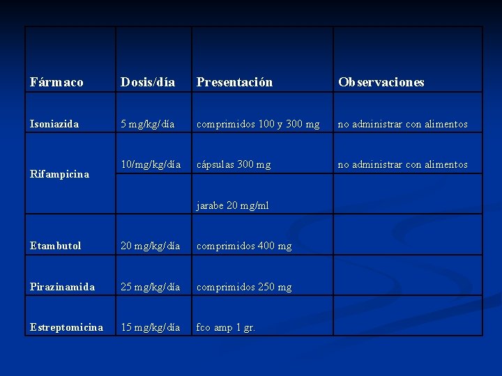Fármaco Dosis/día Presentación Observaciones Isoniazida 5 mg/kg/día comprimidos 100 y 300 mg no administrar