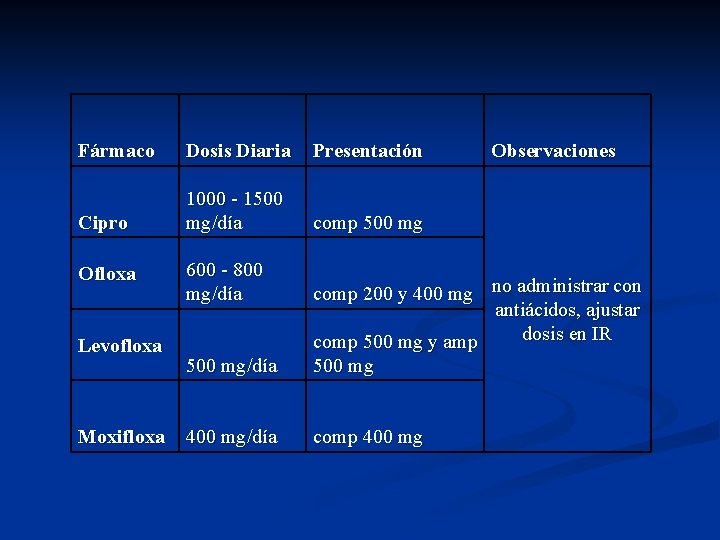 Fármaco Dosis Diaria Presentación Cipro 1000 - 1500 mg/día comp 500 mg Ofloxa Levofloxa