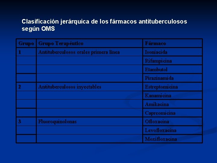 Clasificación jerárquica de los fármacos antituberculosos según OMS Grupo Terapéutico Fármaco 1 Isoniacida Antituberculosos