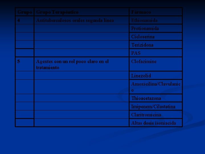 Grupo Terapéutico Fármaco 4 Ethionamida Antituberculosos orales segunda línea Protionamida Cicloserina Terizidona PAS 5