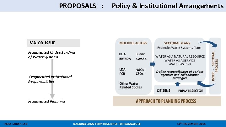 PROPOSALS : Policy & Institutional Arrangements MAJOR ISSUE Fragmented Understanding of Water Systems Fragmented