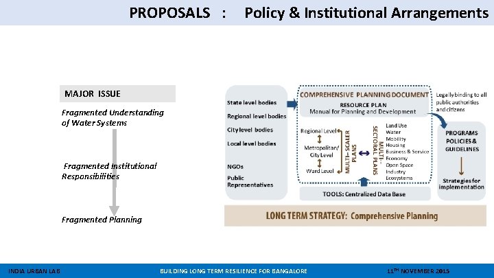 PROPOSALS : Policy & Institutional Arrangements MAJOR ISSUE Fragmented Understanding of Water Systems Fragmented