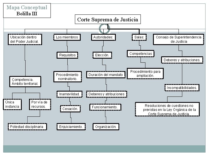 Mapa Conceptual Bolilla III Ubicación dentro del Poder Judicial. Corte Suprema de Justicia Los