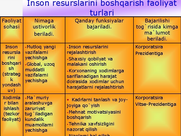 Inson resurslarini boshqarish faoliyat turlari Faoliyat sohasi Nimaga ustivorlik beriladi. Inson resursla rini boshqari