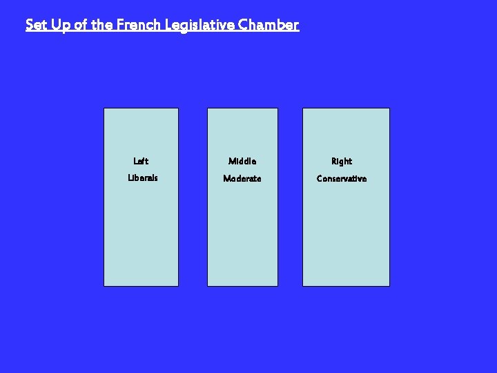 Set Up of the French Legislative Chamber Left Middle Right Liberals Moderate Conservative 