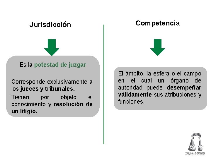 Jurisdicción Competencia Es la potestad de juzgar Corresponde exclusivamente a los jueces y tribunales.