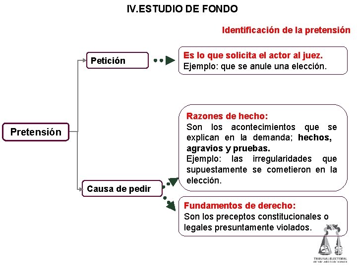 IV. ESTUDIO DE FONDO Identificación de la pretensión Petición Pretensión Causa de pedir Es