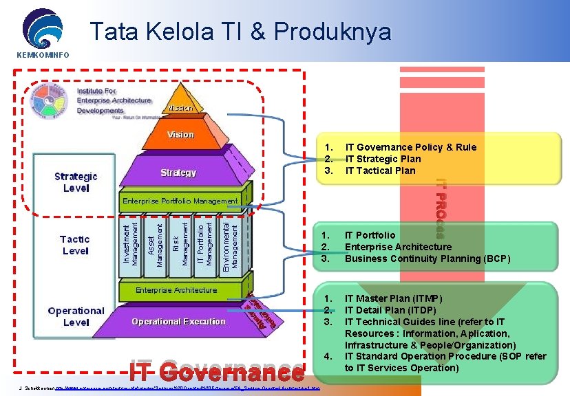 Tata Kelola TI & Produknya KEMKOMINFO 1. 2. 3. J. Schekkerman http: //www. enterprise-architecture.