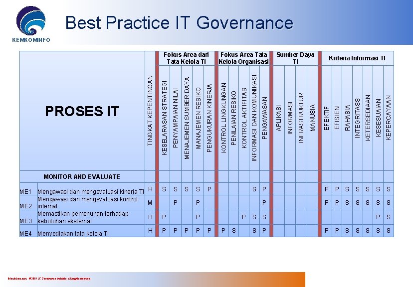 Best Practice IT Governance KEMKOMINFO EFEKTIF EFISIEN RAHASIA INTEGRITASS KETERSEDIAAN KESESUAIAN KEPERCAYAAN P P