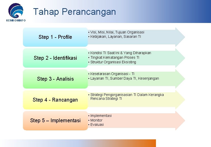 Tahap Perancangan KEMKOMINFO Step 1 - Profile Step 2 - Identifikasi Step 3 -