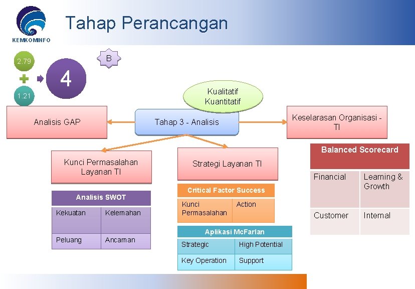 Tahap Perancangan KEMKOMINFO B 2. 79 4 Kualitatif Kuantitatif 1. 21 Keselarasan Organisasi -