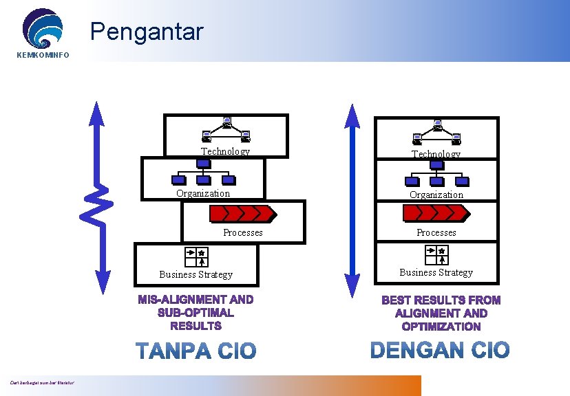 Pengantar KEMKOMINFO Technology Organization Processes Business Strategy Dari berbagai sumber literatur Technology Organization Processes