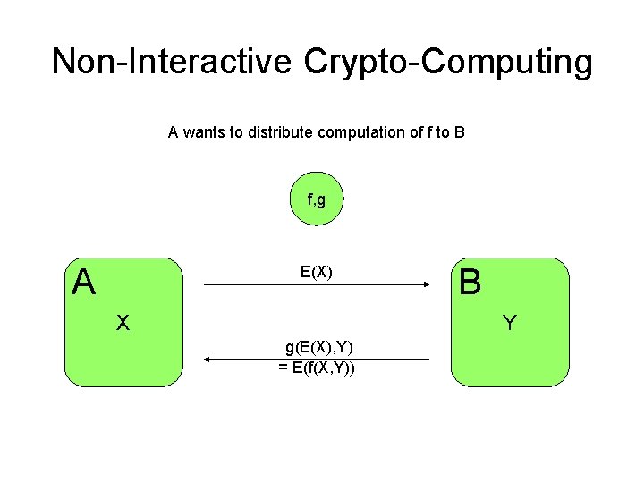 Non-Interactive Crypto-Computing A wants to distribute computation of f to B f, g A