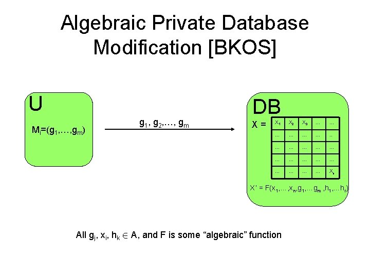 Algebraic Private Database Modification [BKOS] U Mi=(g 1, …, gm) g 1, g 2,