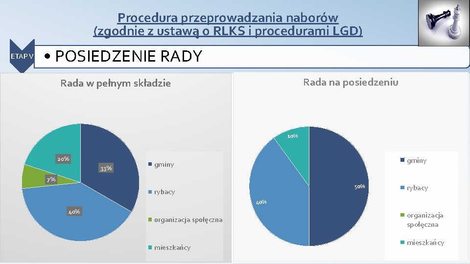 Procedura przeprowadzania naborów (zgodnie z ustawą o RLKS i procedurami LGD) ETAP V •