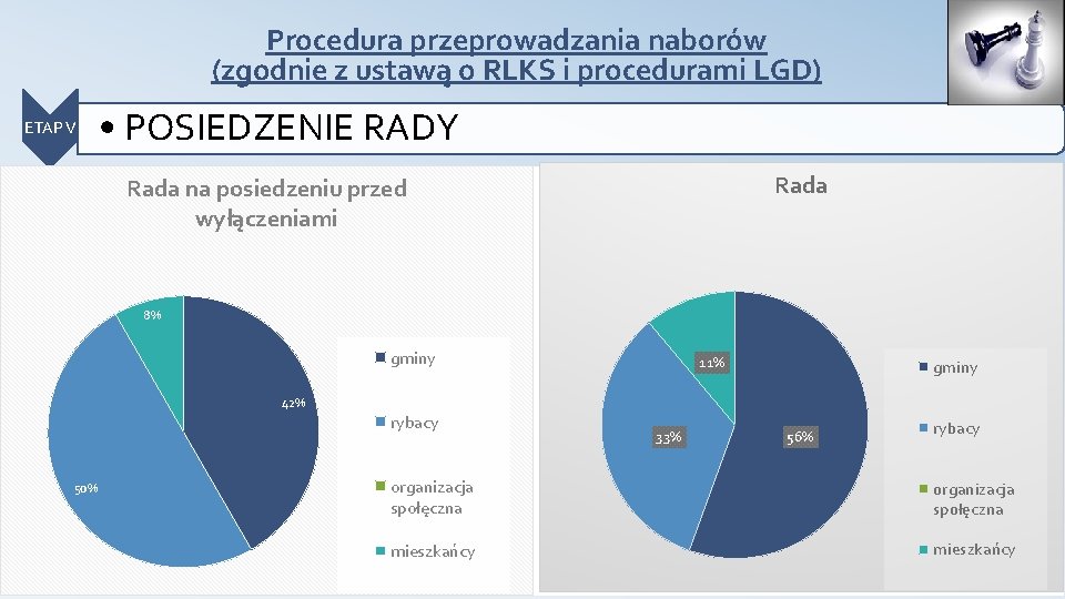 Procedura przeprowadzania naborów (zgodnie z ustawą o RLKS i procedurami LGD) ETAP V •