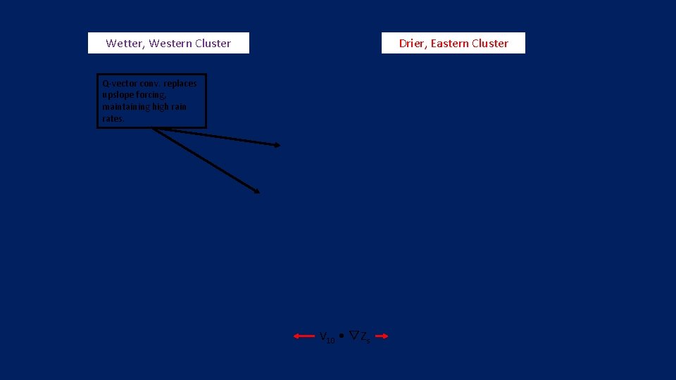 Wetter, Western Cluster Drier, Eastern Cluster Q-vector conv. replaces upslope forcing, maintaining high rain