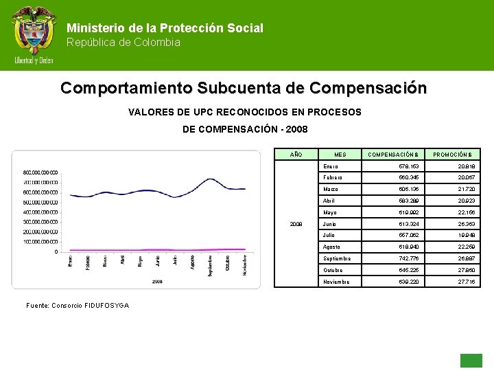 Ministerio de la Protección Social República de Colombia Comportamiento Subcuenta de Compensación VALORES DE