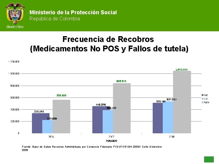 Ministerio de la Protección Social República de Colombia Frecuencia de Recobros (Medicamentos No POS