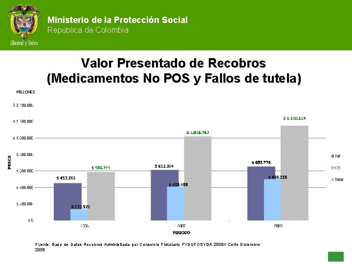 Ministerio de la Protección Social República de Colombia Valor Presentado de Recobros (Medicamentos No