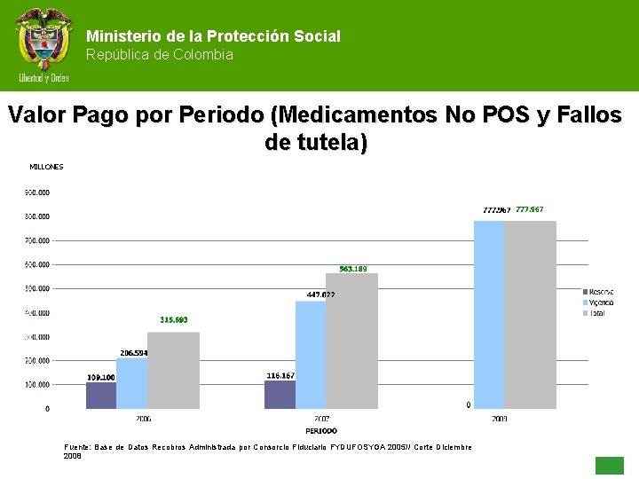 Ministerio de la Protección Social República de Colombia Valor Pago por Periodo (Medicamentos No
