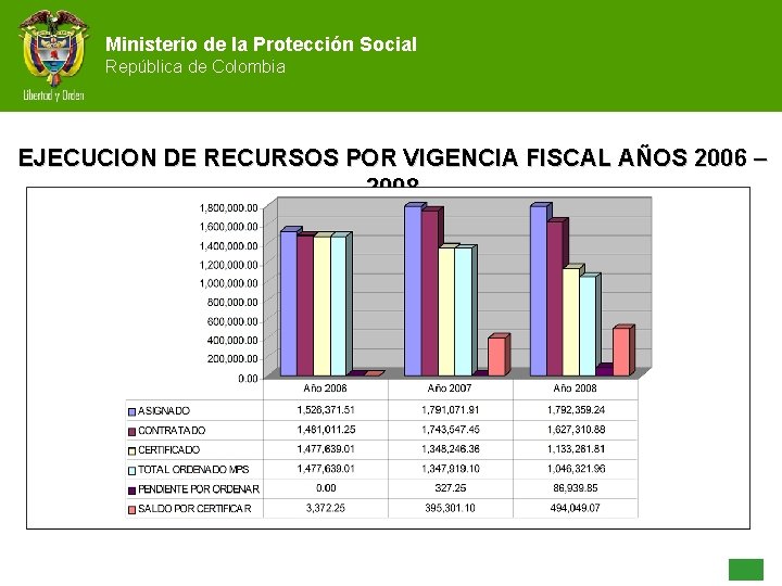 Ministerio de la Protección Social República de Colombia EJECUCION DE RECURSOS POR VIGENCIA FISCAL