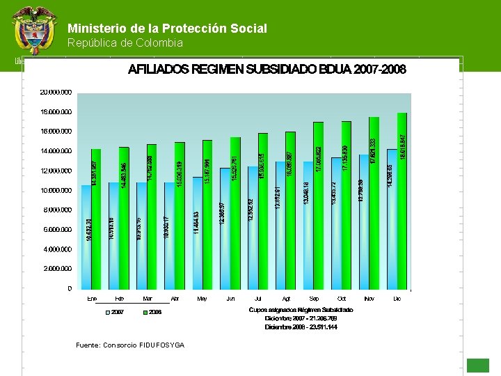 Ministerio de la Protección Social República de Colombia Fuente: Consorcio FIDUFOSYGA 