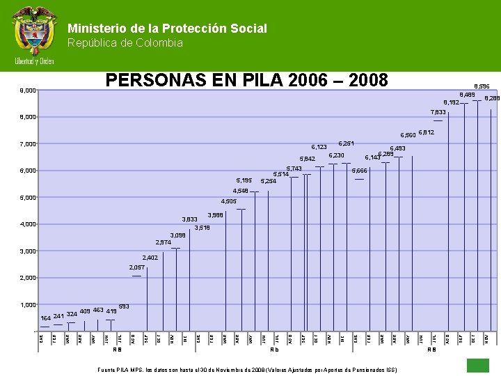 Ministerio de la Protección Social República de Colombia PERSONAS EN PILA 2006 – 2008