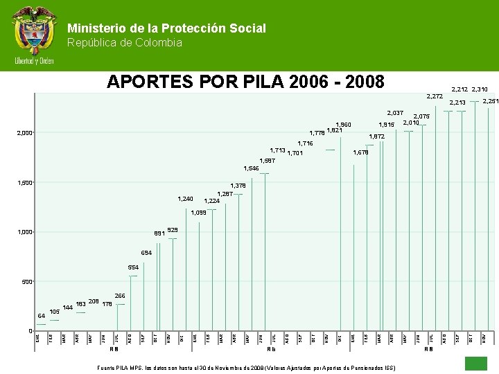 Ministerio de la Protección Social República de Colombia APORTES POR PILA 2006 - 2008