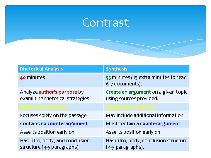Contrast Rhetorical Analysis Synthesis 40 minutes 55 minutes (15 extra minutes to read 6