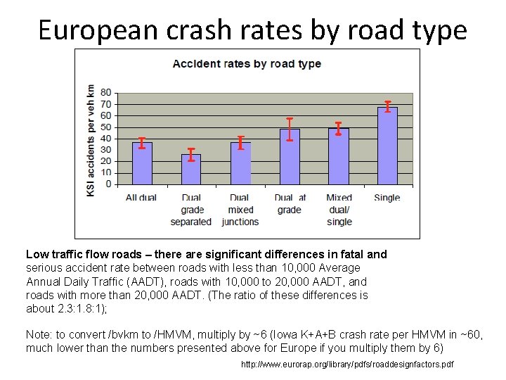 European crash rates by road type Low traffic flow roads – there are significant