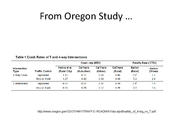 From Oregon Study … http: //www. oregon. gov/ODOT/HWY/TRAFFIC-ROADWAY/docs/pdf/safety_of_4 -leg_vs_T. pdf 