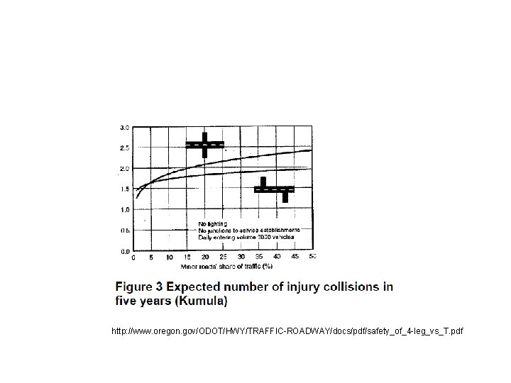 http: //www. oregon. gov/ODOT/HWY/TRAFFIC-ROADWAY/docs/pdf/safety_of_4 -leg_vs_T. pdf 