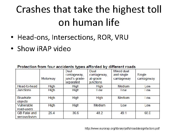 Crashes that take the highest toll on human life • Head-ons, Intersections, ROR, VRU