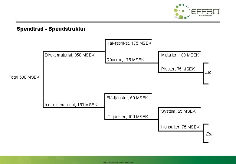 Spendträd - Spendstruktur Halvfabrikat, 175 MSEK Direkt material, 350 MSEK Metaller, 100 MSEK Råvaror,