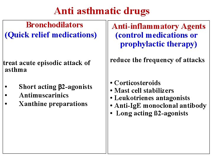 Anti asthmatic drugs Bronchodilators (Quick relief medications) treat acute episodic attack of asthma •