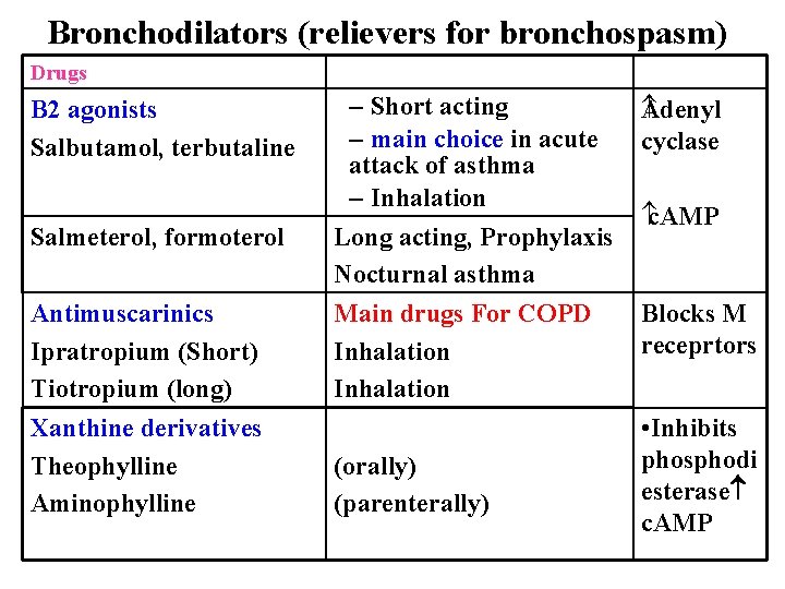 Bronchodilators (relievers for bronchospasm) Drugs B 2 agonists Salbutamol, terbutaline Salmeterol, formoterol Antimuscarinics Ipratropium