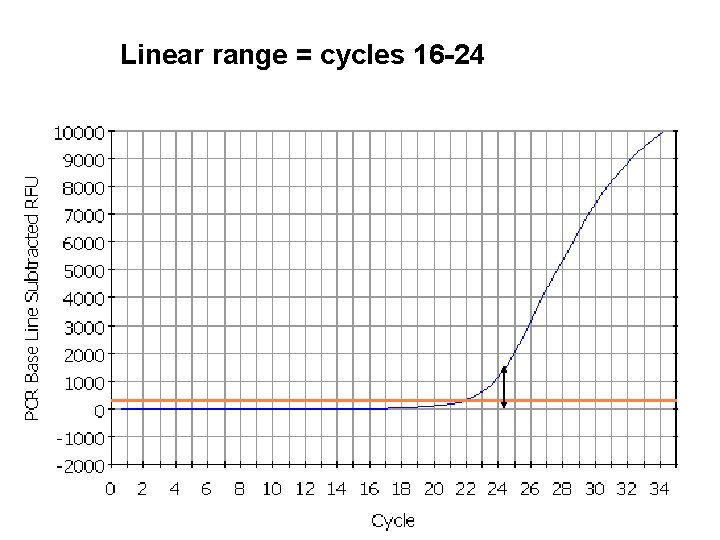Linear range = cycles 16 -24 57 